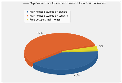 Type of main homes of Lyon 6e Arrondissement